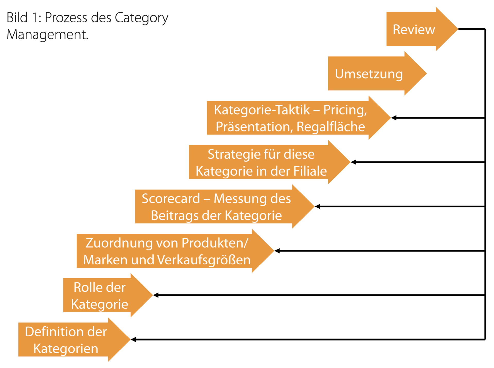 Category Management mit ERP-Systemen 1 erp 2 15 gronau bild1