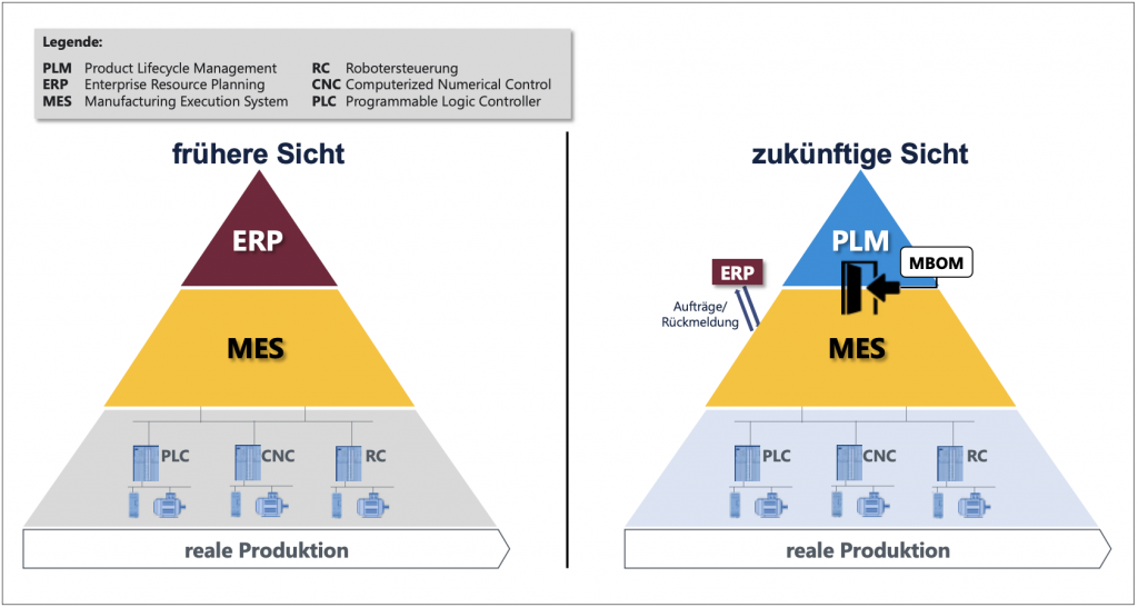 ERP, PLM, MES und CRM – Ein Blick in die Zukunft 2 erp 3 2023 erp plm mes und crm – ein blick in die zukunft 1