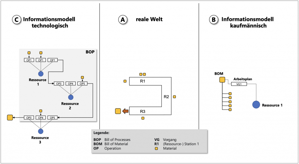 ERP, PLM, MES und CRM – Ein Blick in die Zukunft 3 erp 3 2023 erp plm mes und crm – ein blick in die zukunft 2