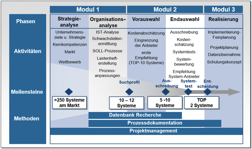 Best-Practice-Vorgehen bei der Auswahl eines ERP-Systems 2 erp 3 2023 riezler best practice vorgehen bei der auswahl eines erp systems 1