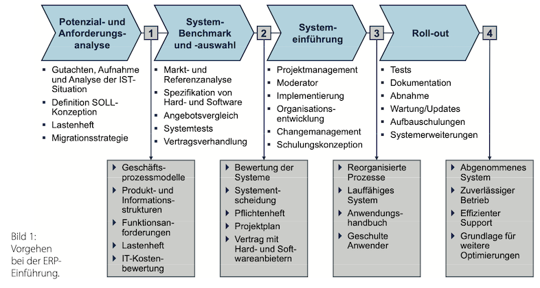 Prozessorientierte ERP-Einführung 2 erp 4 12 janssen zimmermann bild1