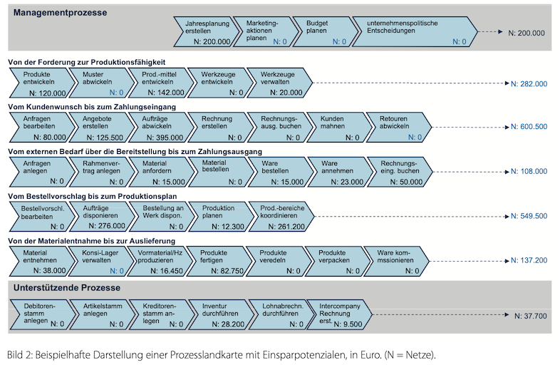 Prozessorientierte ERP-Einführung 3 erp 4 12 janssen zimmermann bild2