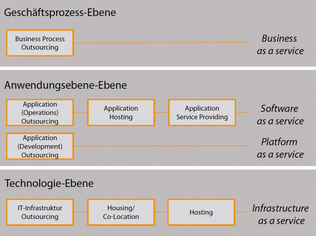 Betriebsformen für ERP-Systeme 2 Betriebsformen 1