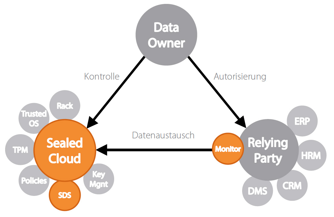 Datensicherheit in der Cloud 2 Datensicherheit in der Cloud