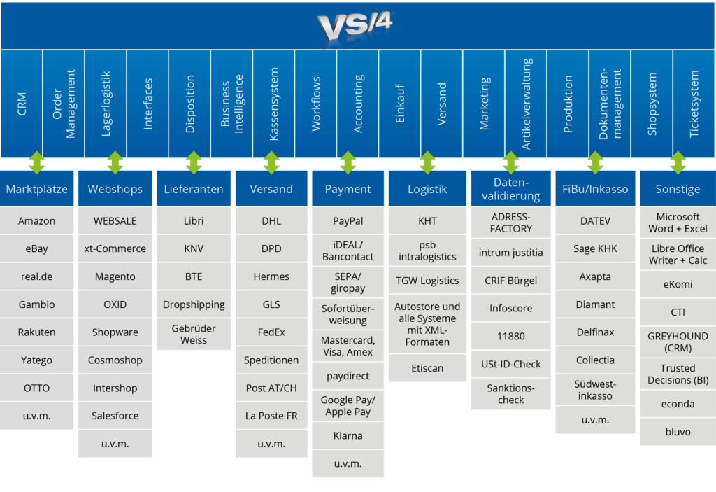 ERP-Systeme im Versandhandel 2 Anbindungen