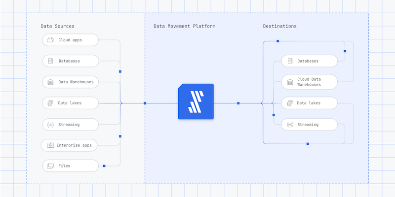 Warum Datenpipelines immer wichtiger werden 2 Fivetran Connector and Destination SDKs x2 1