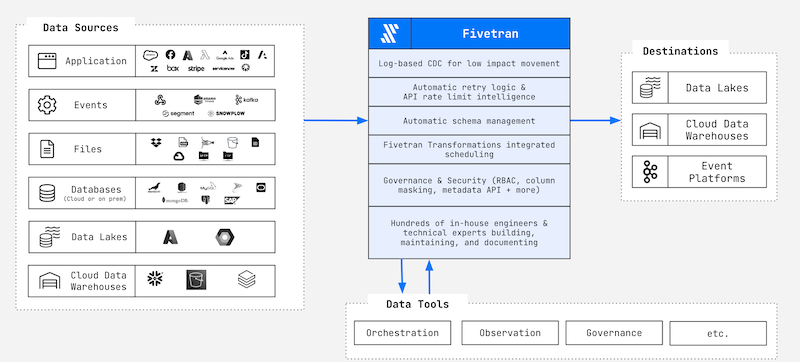 Warum Datenpipelines immer wichtiger werden 3 Scheil End to end