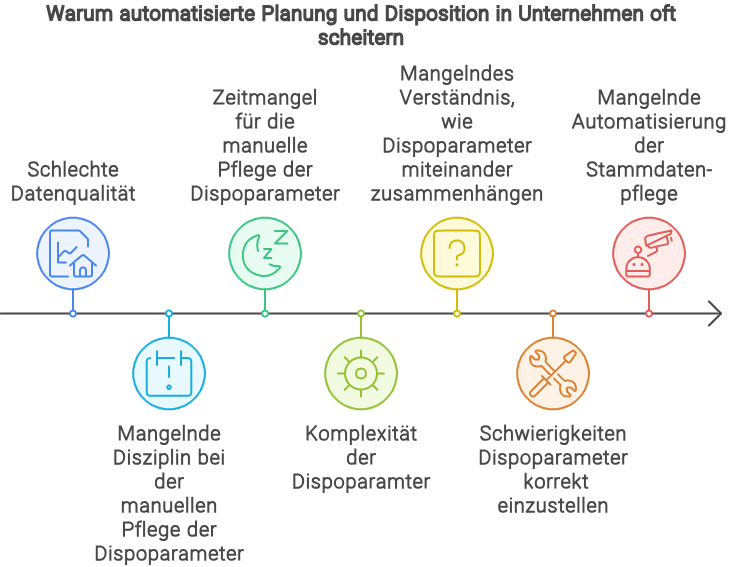 effektive-steuerung Ursachen für mangelnde Automatisierung, Supply Chain