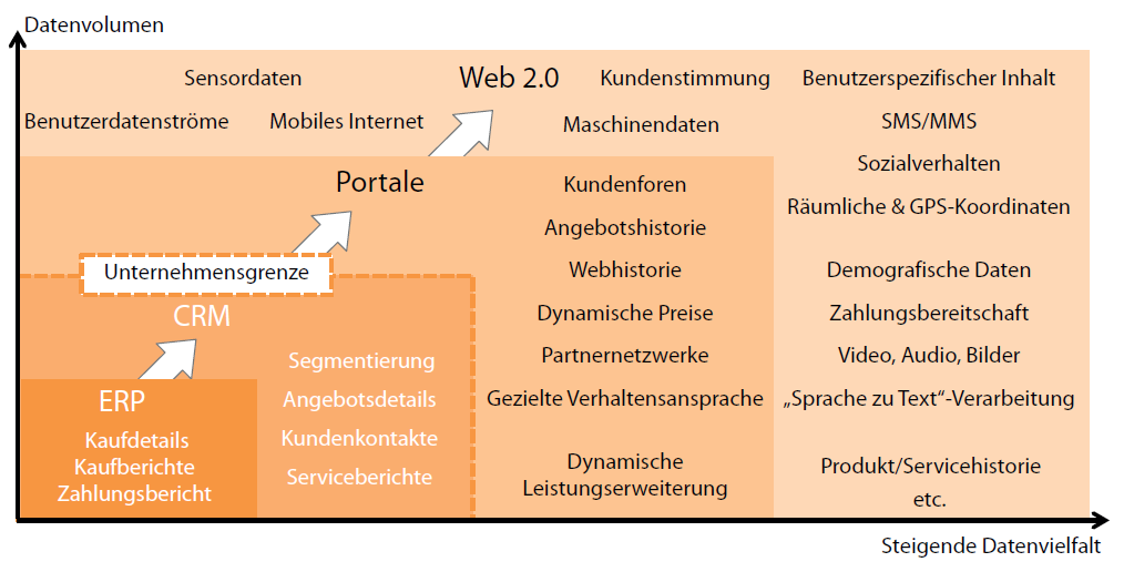 Evolution des CRM durch Big Data 2 1 1
