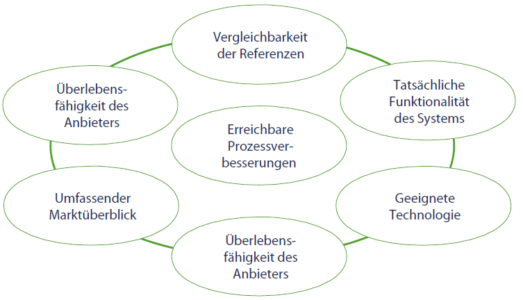 ERP-Auswahl mittels RoI-Analyse 2 1