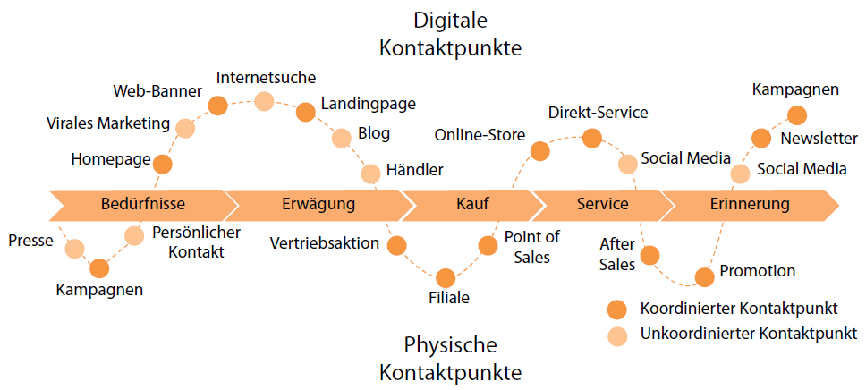 Evolution des CRM durch Big Data 3 2 2
