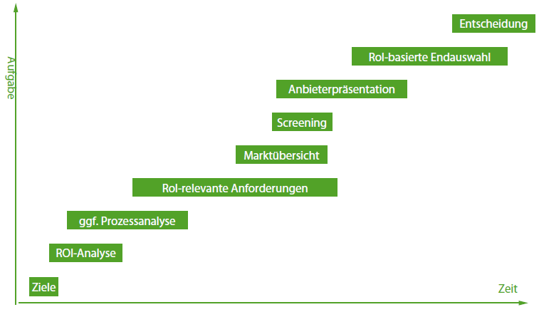 ERP-Auswahl mittels RoI-Analyse 3 2