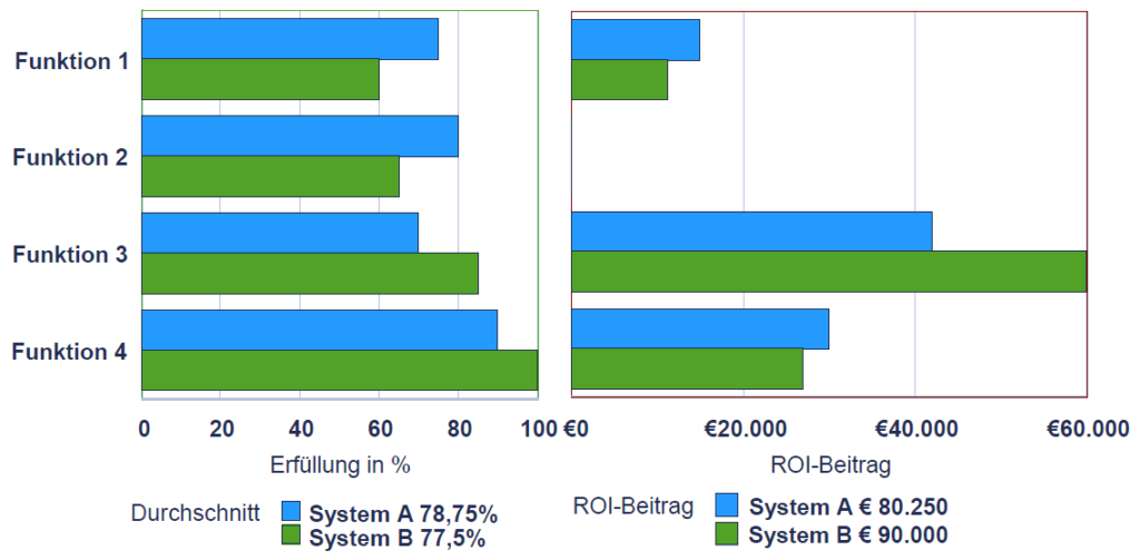 ERP-Auswahl mittels RoI-Analyse 4 3