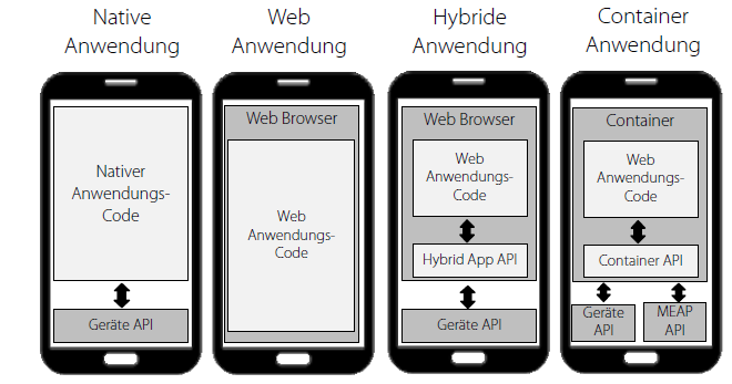 Einsatz einer mobilen Unternehmensplattform 3 Bild 2