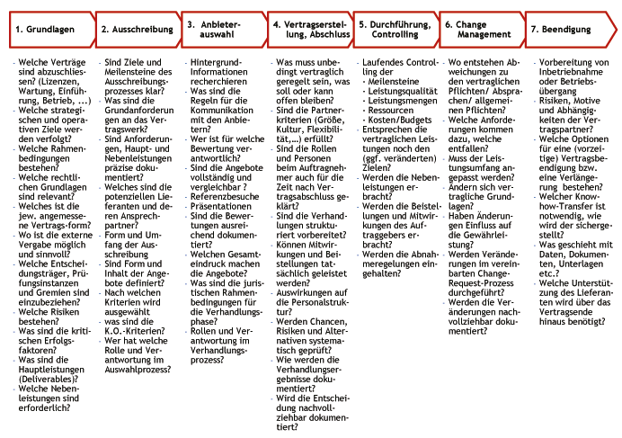 Vertragsmanagement bei der ERP-Auswahl und für den ERP-Betrieb 2 asendorf1