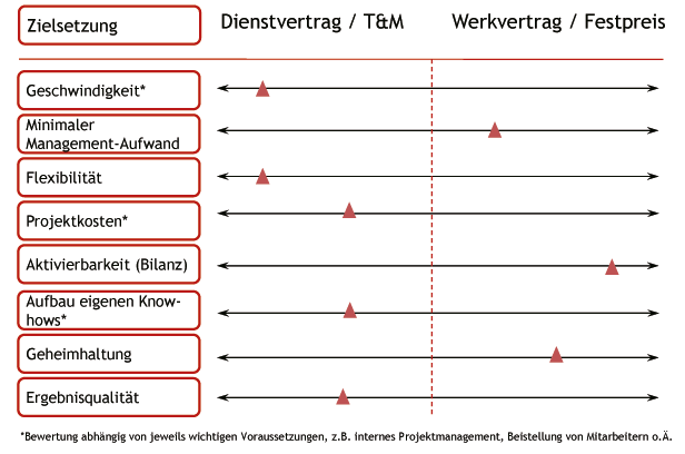 Vertragsmanagement bei der ERP-Auswahl und für den ERP-Betrieb 3 asendorf2