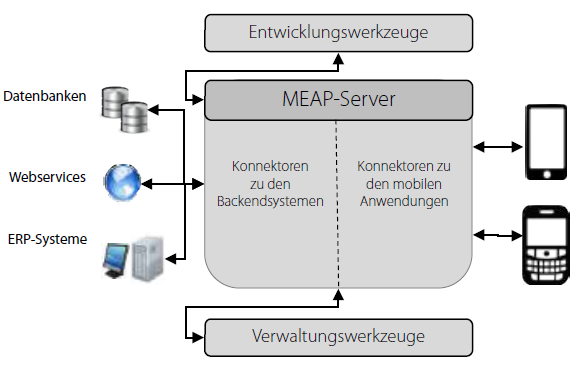 Einsatz einer mobilen Unternehmensplattform 2 bild1