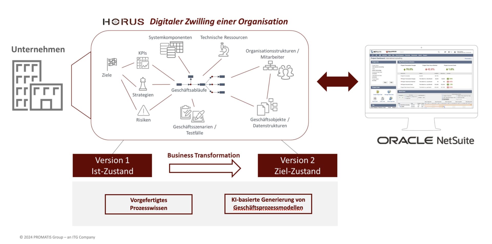 PROMATIS – „AI-based implementation of Oracle ERP solutions“ 2 Promatis