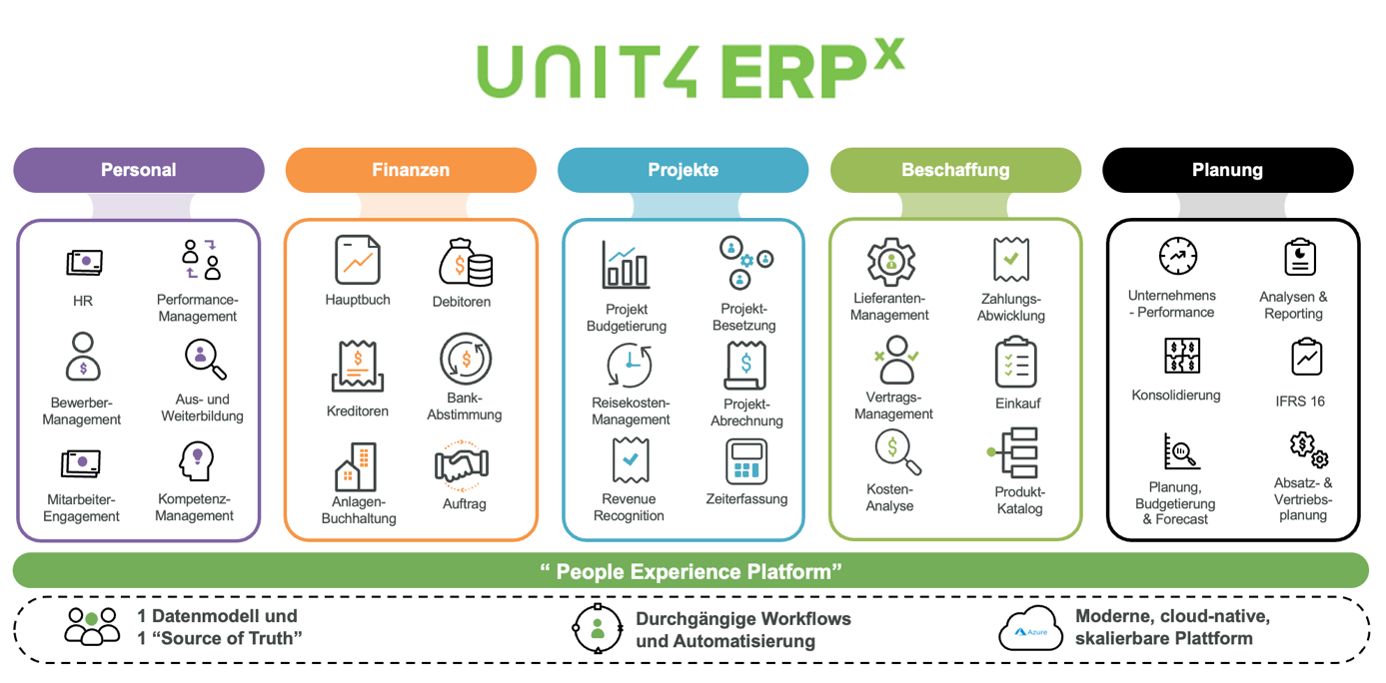 „Ihr globaler ERP-Partner für serviceorientierte Unternehmen“ 2 ERPx Übersicht