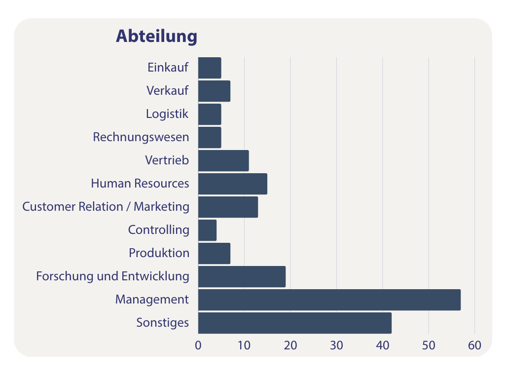 Zum Stand von RemoteWork in Deutschland 9 Abteilung
