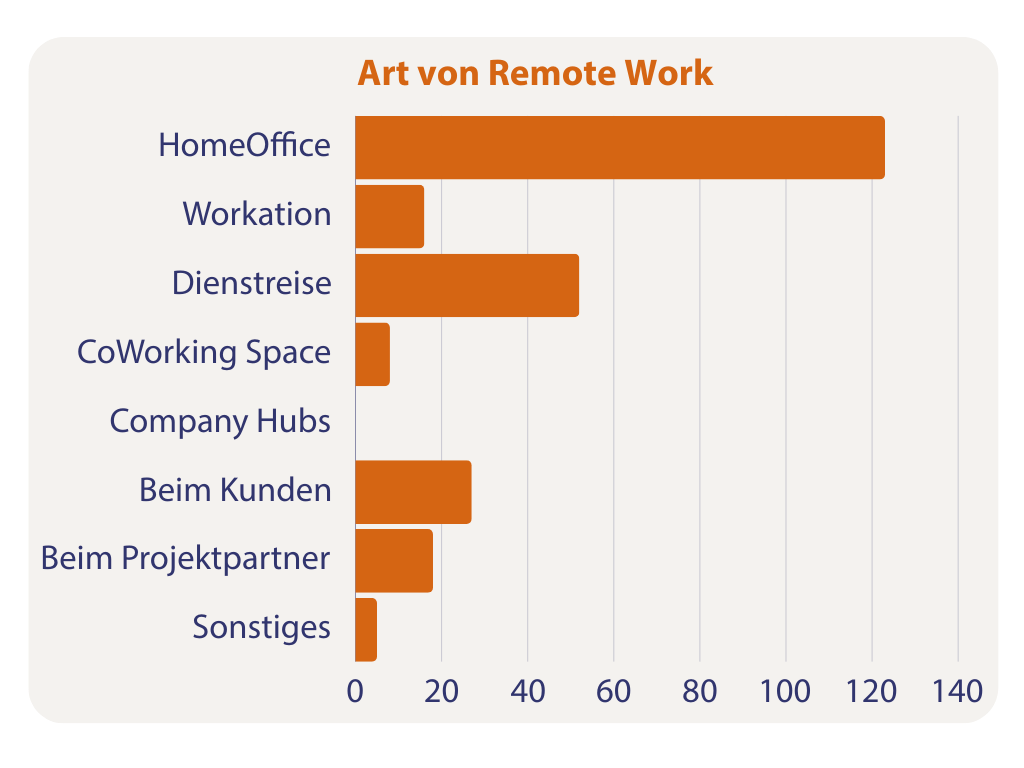 Zum Stand von RemoteWork in Deutschland 12 Art von Remote Work