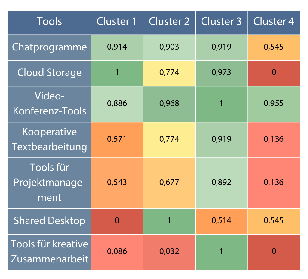 Zum Stand von RemoteWork in Deutschland 29 ClusterHeatmap 1