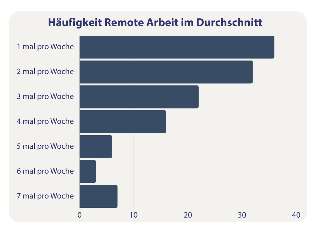 Zum Stand von RemoteWork in Deutschland 11 Haeufigkeit