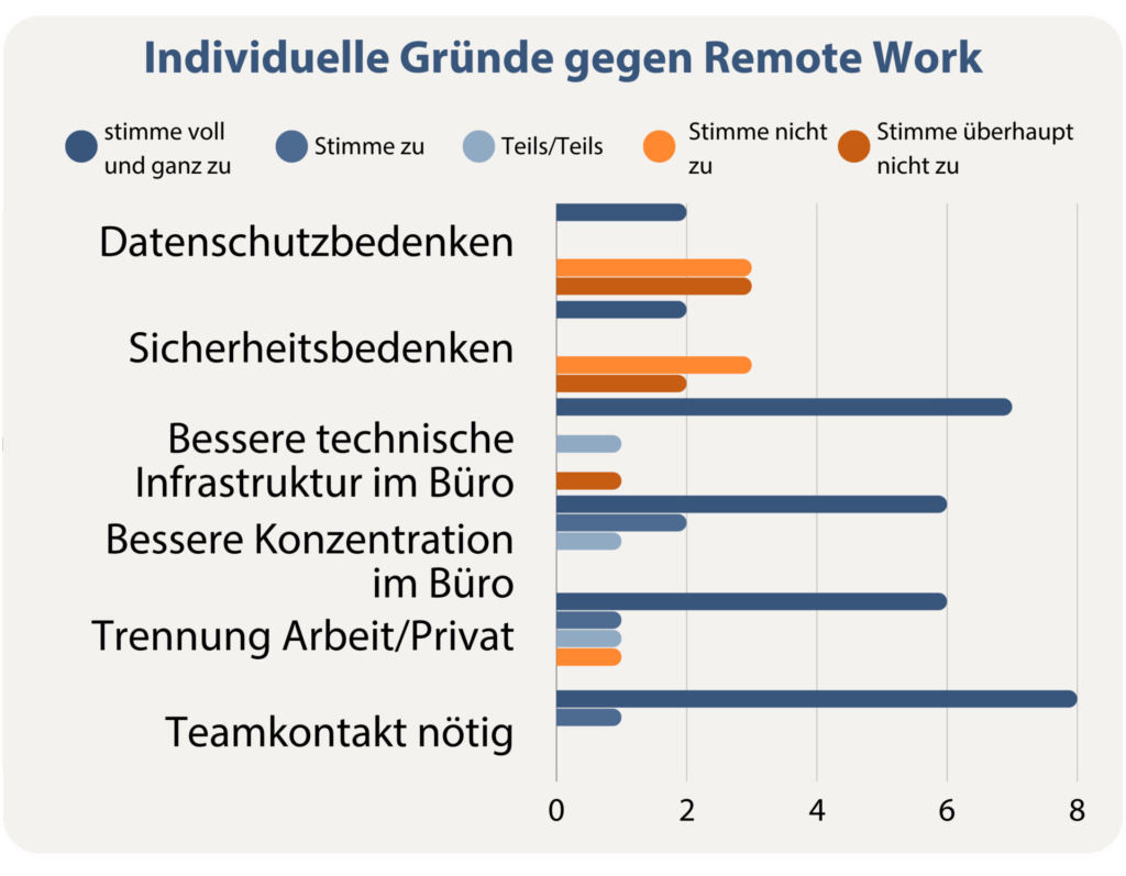 Zum Stand von RemoteWork in Deutschland 31 Individuelle Gruende gegen RM 1