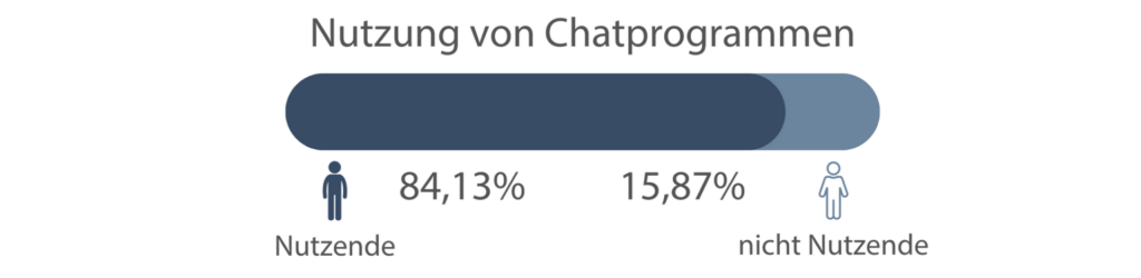 Zum Stand von RemoteWork in Deutschland 15 Nutzung von Chatpr
