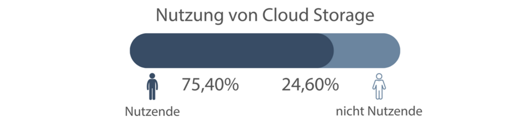 Zum Stand von RemoteWork in Deutschland 17 Nutzung von CloudS