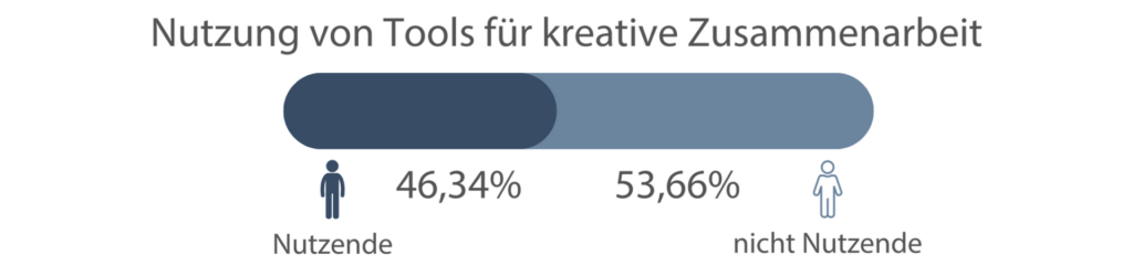 Zum Stand von RemoteWork in Deutschland 27 Nutzung von KreaZusam