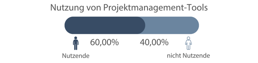Zum Stand von RemoteWork in Deutschland 23 Nutzung von Projektmanagem