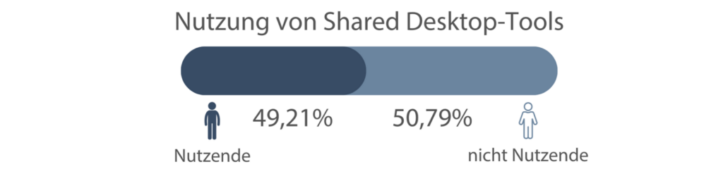 Zum Stand von RemoteWork in Deutschland 25 Nutzung von SharedDesktop