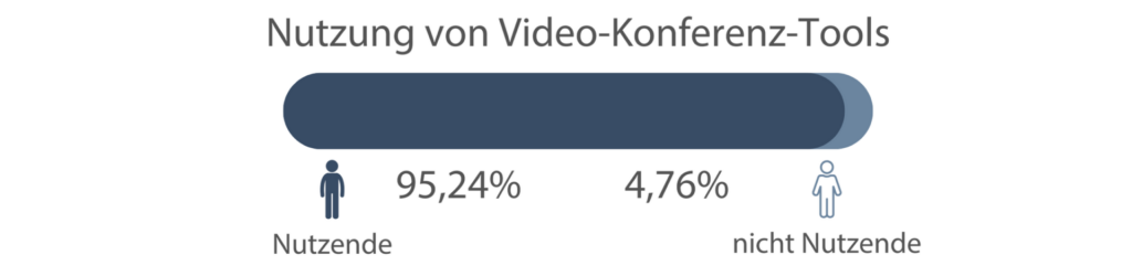 Zum Stand von RemoteWork in Deutschland 19 Nutzung von VideoKon