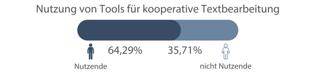 Zum Stand von RemoteWork in Deutschland 21 Nutzung von koopTextb