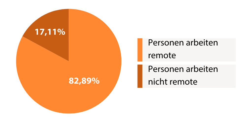 Zum Stand von RemoteWork in Deutschland 10 Personen arbeiten remote 1