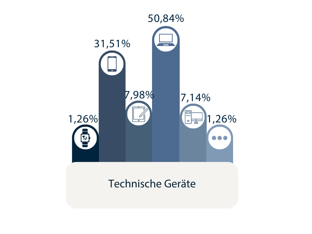 Zum Stand von RemoteWork in Deutschland 13 Technische Geraete1