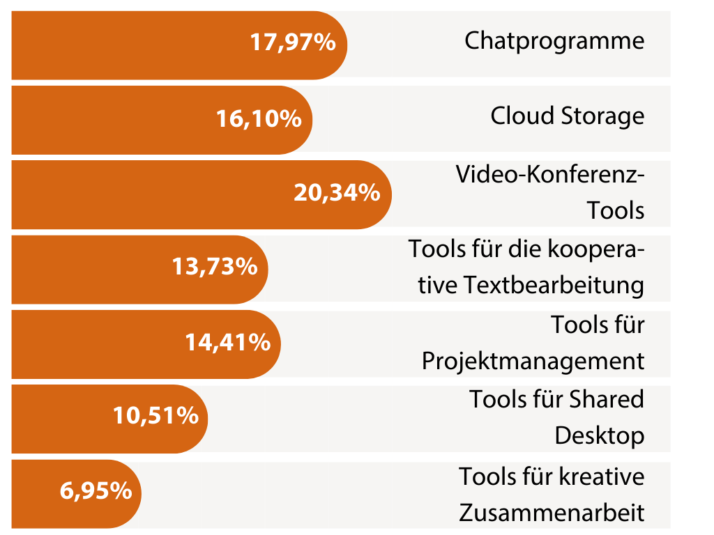Zum Stand von RemoteWork in Deutschland 14 Toolnutzung1