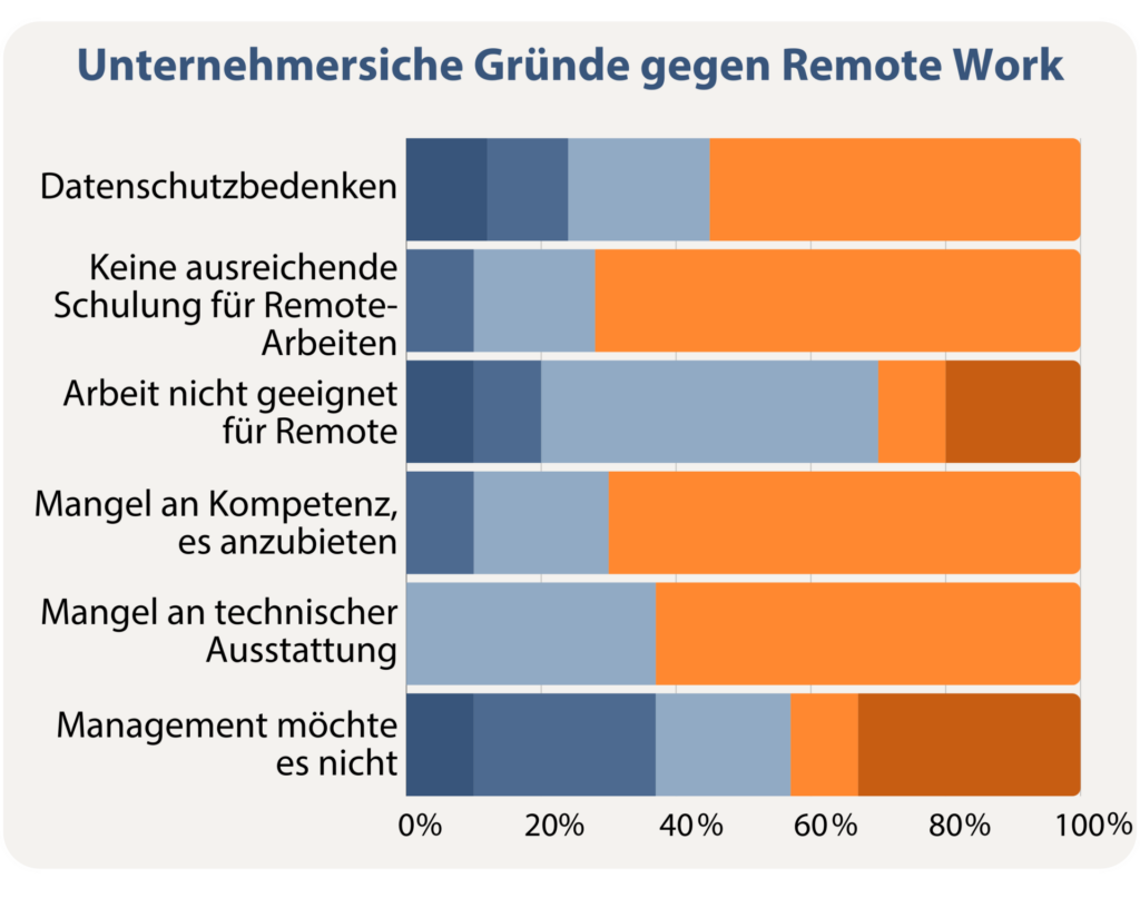 Zum Stand von RemoteWork in Deutschland 32 Unternehmerische Gruende gegen RM 1
