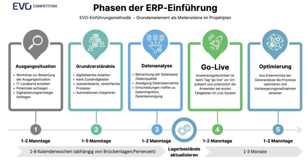 E-Rechnung: so sparen Sie 80% Aufwand 2 2024 EVOcompetition ERP Einfuehrung 1