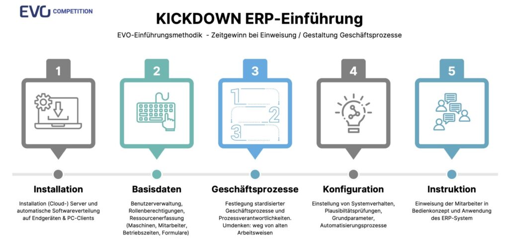 E-Rechnung: so sparen Sie 80% Aufwand 3 2024 EVOcompetition KICKDOWN ERP Einfuehrung 2