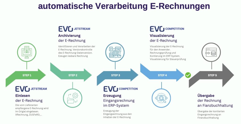 E-Rechnung: so sparen Sie 80% Aufwand 4 2024 Prozessvisualisierung Verarbeitung E Rechnung Eingangsrechnung 1