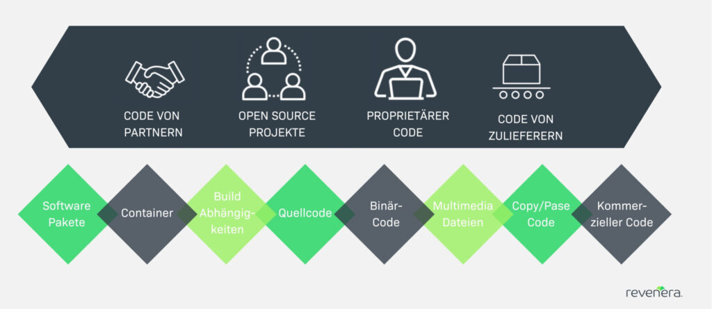 Umfassende Einsicht in den Softwarecode 2 Abb. 01 Revenera Software Supply Chain