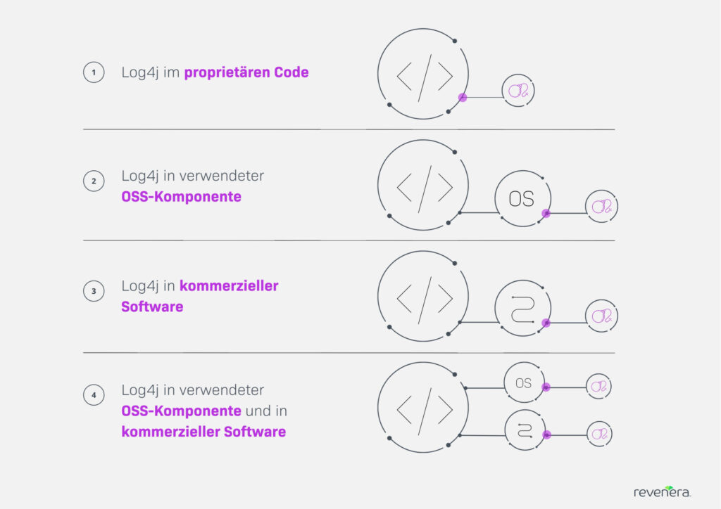 Umfassende Einsicht in den Softwarecode 3 Abb. 02 Revenera Log4Shell