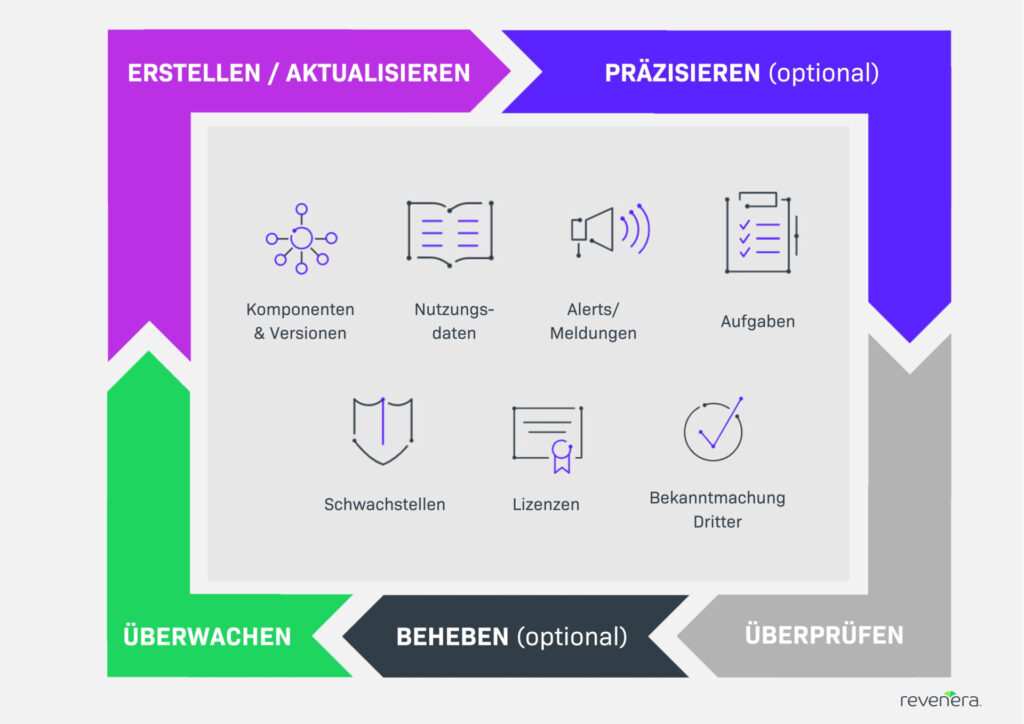 Umfassende Einsicht in den Softwarecode 4 Abb. 03 Revenera SBOM 1