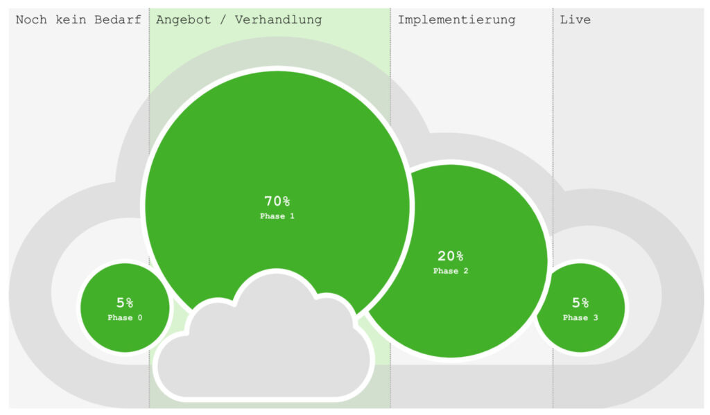 Prozentuale Einschätzung der Kunden in Adaptionsphasen © Deloitte