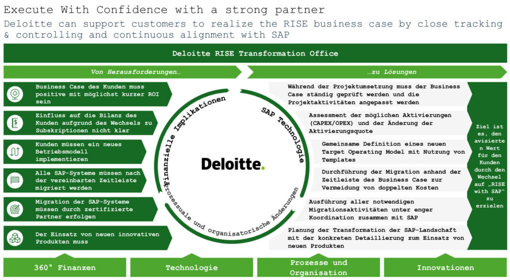 Abbildung 2 - Deloitte RISE Transformation Office