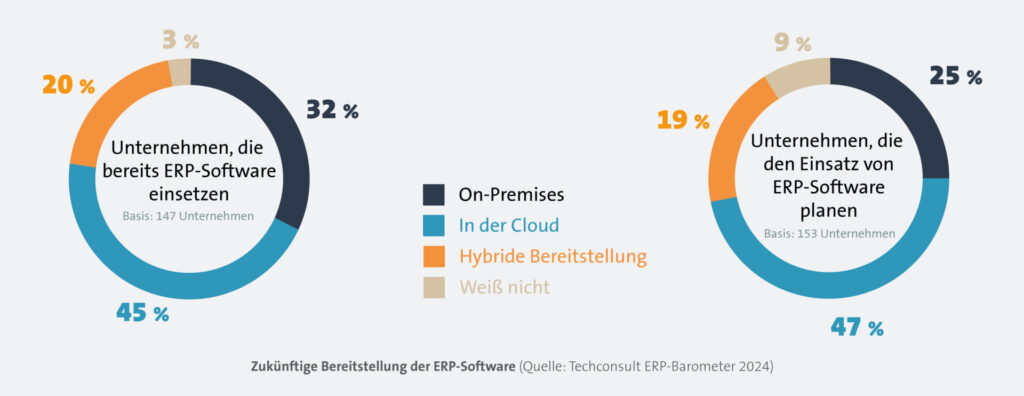 ERP aus der Cloud – Gamechanger oder Luftschloss? 2 Zukünftige Bereitstellung der ERP-Software