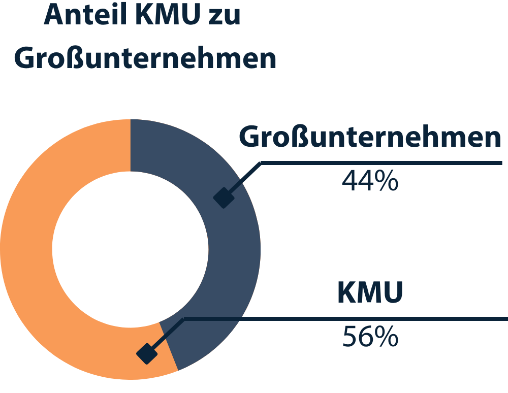 Zur Nutzung und Potentialen von Augmented und Virtual Reality für KMU 1 Grafik AnteilKMUzuGrossunternehmen