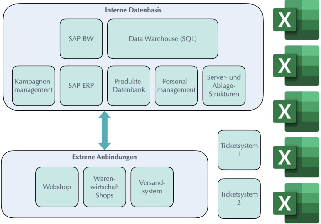 Istzustand der IT-Landschaft vor Projektbeginn